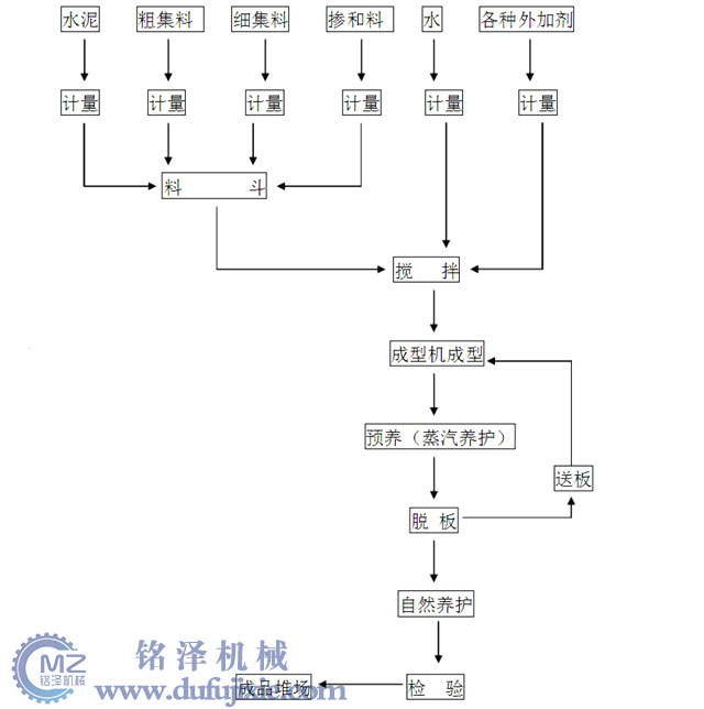 水渣免燒壓磚機(jī)生產(chǎn)工藝流程圖